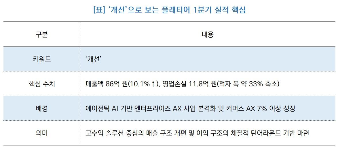 -[표] ‘개선’으로 보는 플래티어 1분기 실적 핵심 (표 = NSP통신)