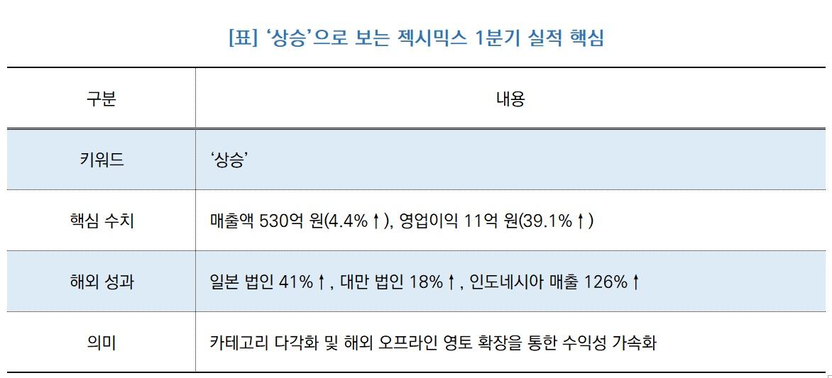 -[표] ‘상승’으로 보는 젝시믹스 1분기 실적 핵심 (표 = NSP통신)