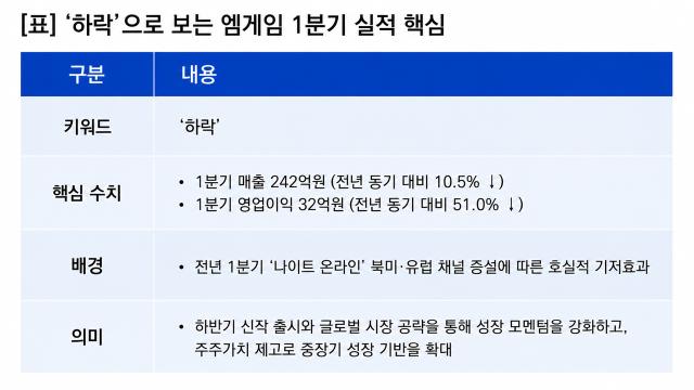 [NSP NEWS Image][기업실적]엠게임 실적 ‘하락’…1Q 영업이익 51.0%↓ ‘기저효과 영향’