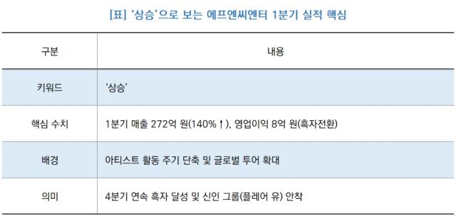 [NSP NEWS Image][기업실적]에프엔씨엔터, 실적 ‘상승’…매출 140% 늘고 4분기 연속 흑자