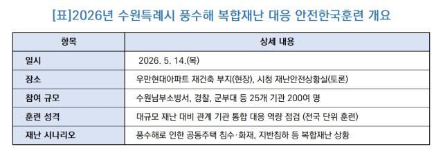 [NSP NEWS Image][우리동네 안전주의보]수원시, 복구보다 사전 예방 ‘틈새 없는 안전망’ 구축 나서