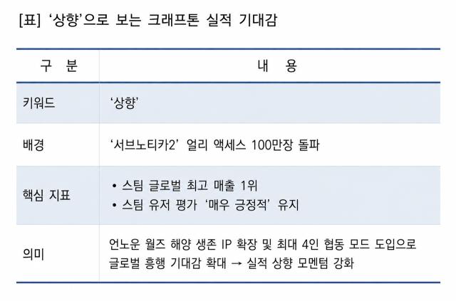 [NSP NEWS Image]크래프톤 실적 ‘상향’… ‘서브노티카2’ 얼리액세스 100만장 돌파