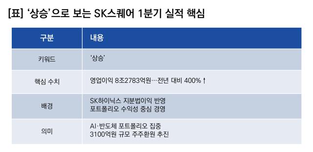 [NSP NEWS Image][기업실적]SK스퀘어 실적 ‘상승’…1Q  영업이익 400%↑