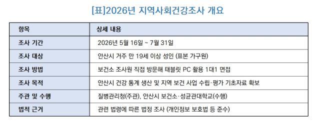 [NSP NEWS Image][지역경제리포트]안산시, 내일부터 ‘지역사회건강조사’ 시작…시민 건강지표 산출