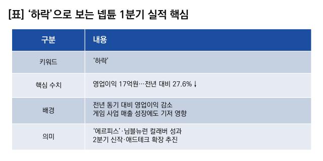 [NSP NEWS Image][기업실적]넵튠 실적 ‘하락’…1Q 영업이익 전년比 27.6%↓·전분기比 흑자전환