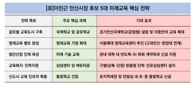 [NSP NEWS Image][6.3지방선거]이민근 안산시장 예비후보 “교육 위해 찾아오는 ‘대한민국 교육 메카’ 완성하겠다”