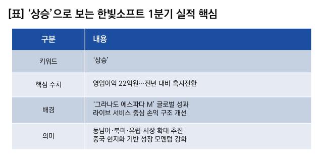 [NSP NEWS Image][기업실적]한빛소프트 실적 ‘상승’…1Q 영업이익 흑자전환·순이익 439%↑