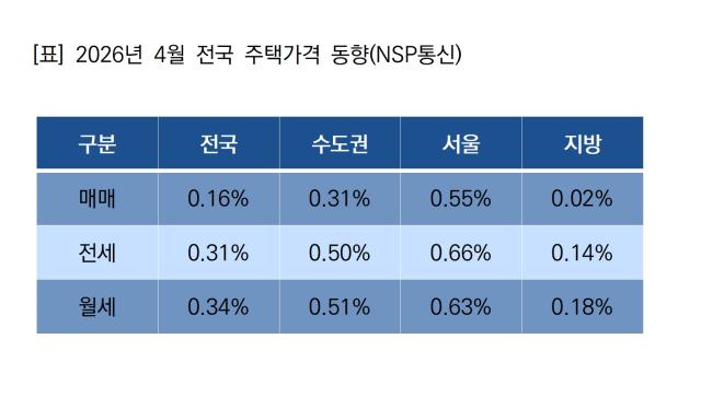 [NSP NEWS Image]서울 매매 0.55%·전세 0.66% 상승…4월 주택시장 오름폭 확대