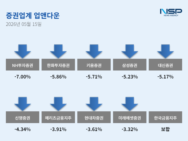 [NSP NEWS Image][업앤다운]증권주 4% 하락, NH투자증권↓·키움증권↓