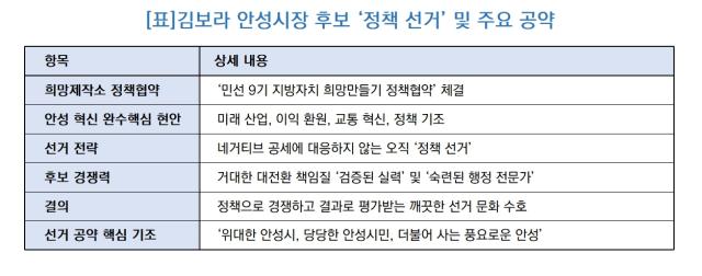 [NSP NEWS Image][6.3지방선거]김보라 안성시장 후보, 희망제작소와 정책협약…“네거티브 배격, 정책으로 정면돌파”