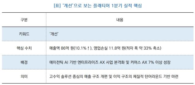[NSP NEWS Image]플래티어, 실적 ‘개선’…1분기 매출 10.1%↑· 적자 폭 33% ↓