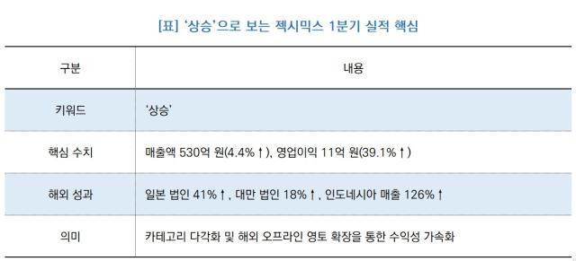 [NSP NEWS Image][기업실적] 젝시믹스, 실적 ‘상승’…1분기 영업익 전년비 39.1%↑