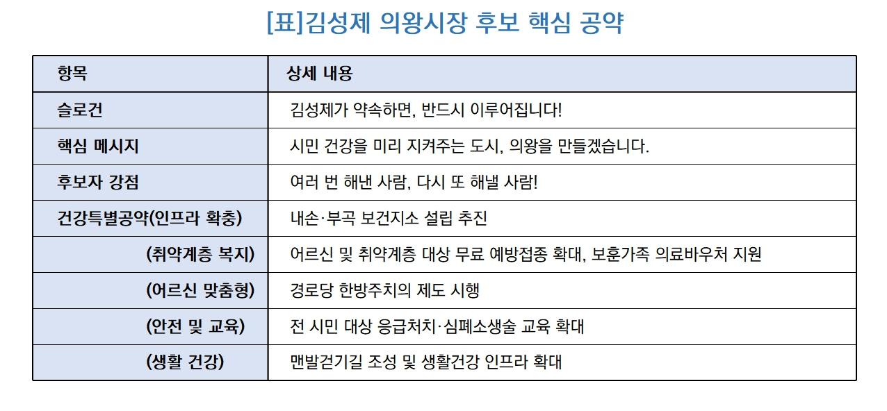 -김성제 의왕시장 후보 핵심 공약 (표 = 서국현)