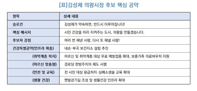 [NSP NEWS Image][6.3지방선거]김성제 의왕시장 후보, 건강특별공약 발표…“내손·부곡 보건지소 설립 추진”