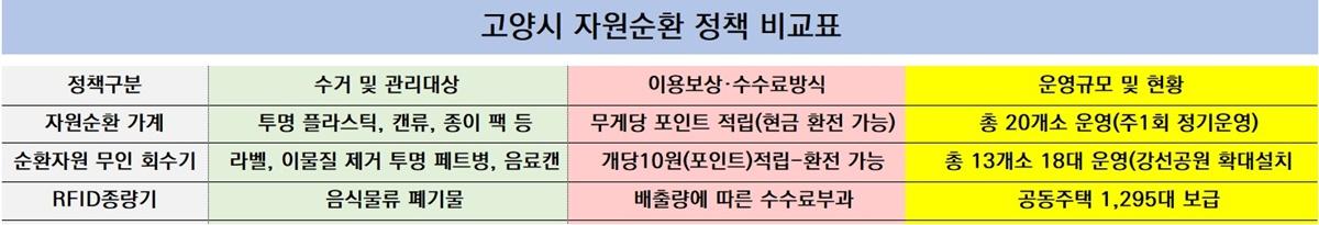 -고양시 자원순환 정책 비교표 (사진 = nsp통신)