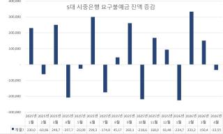 [NSP NEWS Image][DB속이야기]흔들리는 요구불예금…은행권 다시 예금금리 올린다