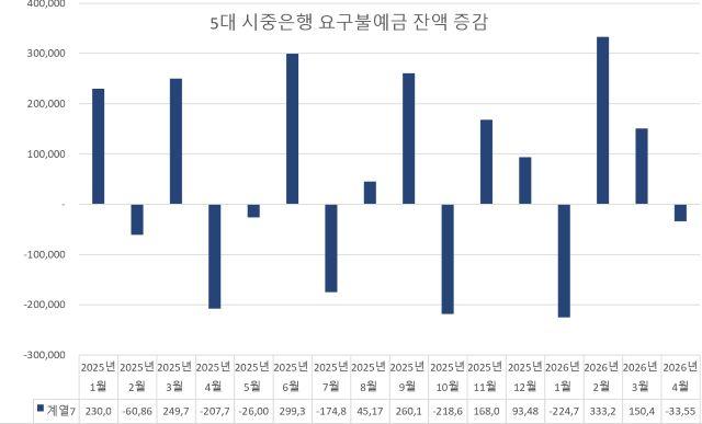 -자료 KB국민·신한·하나·우리·NH농협은행, 단위 억원. (그래프 = 강수인 기자)