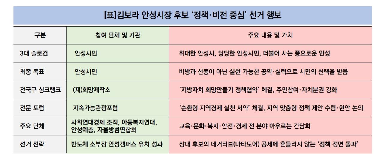 -김보라 안성시장 후보 ‘정책·비전 중심’ 선거 행보 (표 = 김병관)