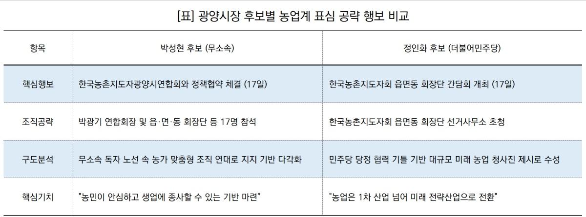 -광양시장 후보별 농업계 표심 공략 행보 비교표 (표 = NSP통)