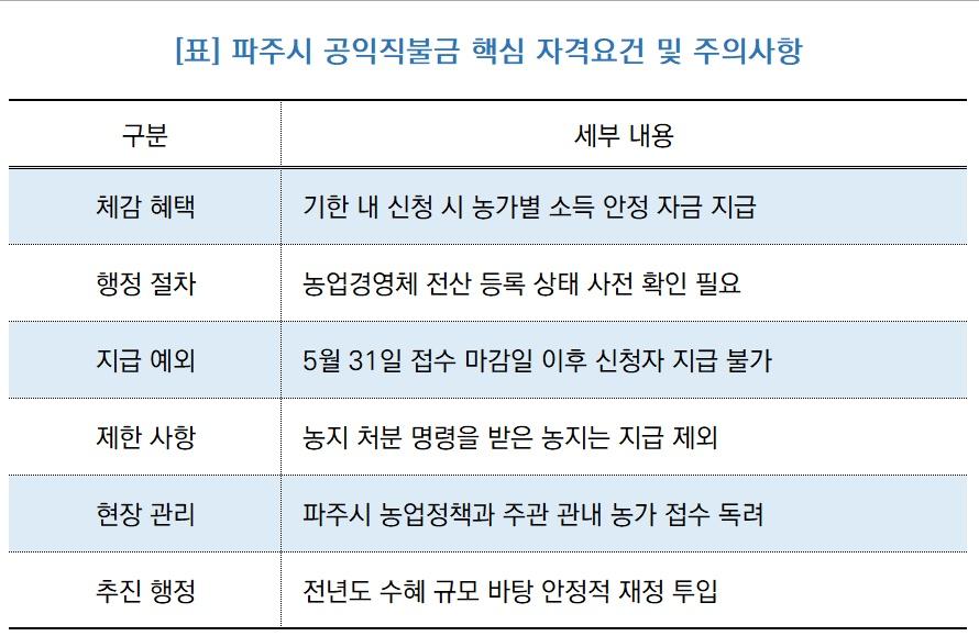 -파주시 공익직불금 핵심 자격요건 및 주의사항 (표 = NSP통신)