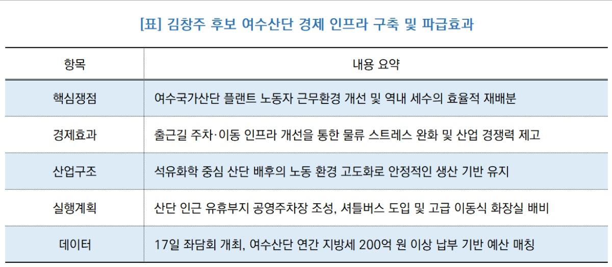 -김창주 후보 여수산단 경제 인프라 구축 및 파급효과 요약표 (표 = NSP통신)