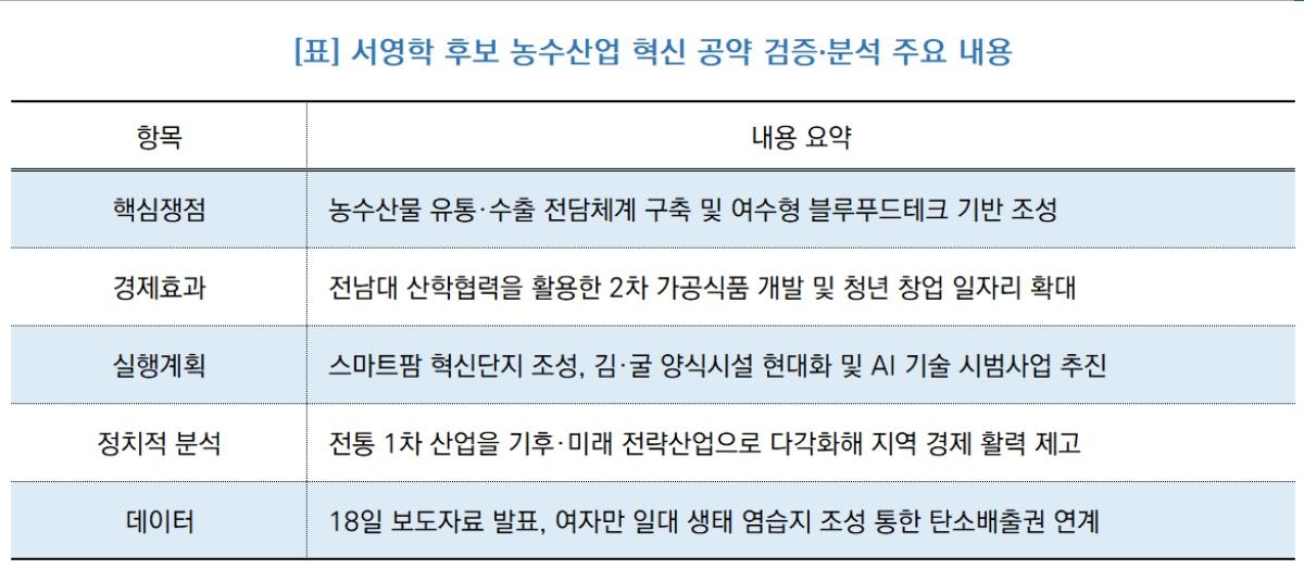 -서영학 후보 농수산업 혁신 공약 검증·분석 주요 내용 요약표 (표 = NSP통신)
