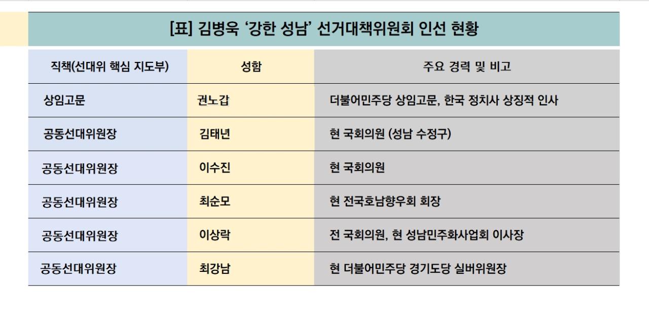 -김병욱 ‘강한 성남’ 선거대책위원회 인선 현황 (표 = 김병관)