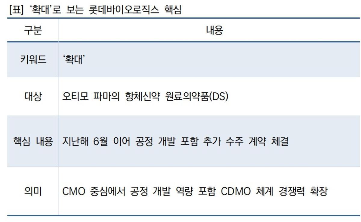 -[표] ‘확대’로 보는 롯데바이오로직스 핵심 (표 = NSP통신)