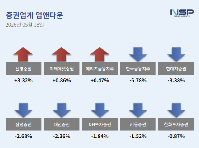 -5월 18일 증권주 ‘업앤다운’ (그래프 = 임성수 기자)