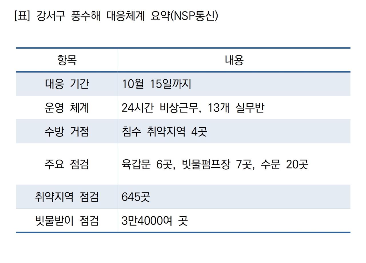 -강서구 풍수해 대응체계 요약 (표 = NSP통신)