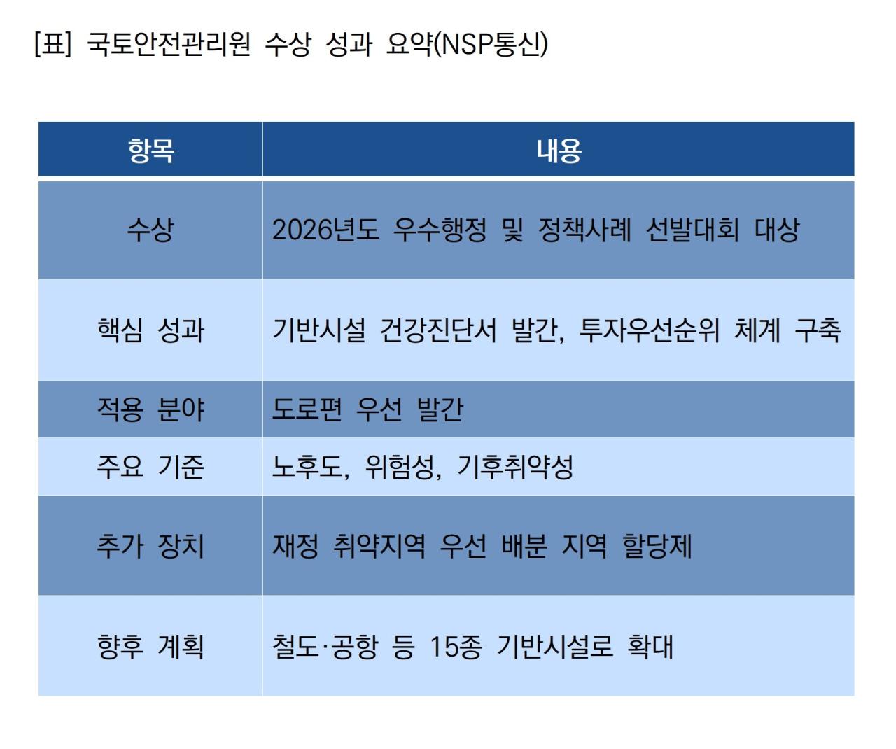 -국토안전관리원 수상 성과 요약 (표 = NSP통신)