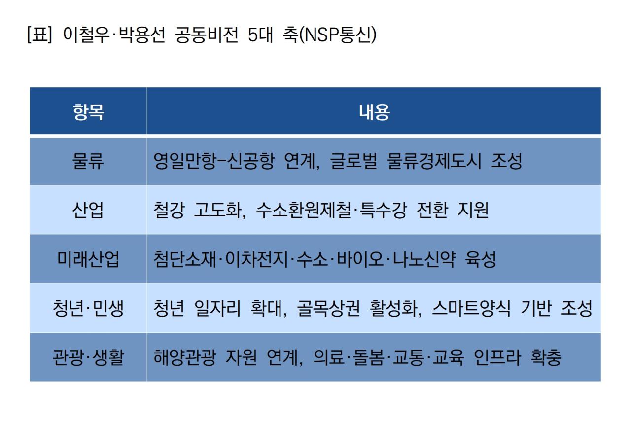 -이철우·박용선 공동비전 5대 축 (표 = NSP통신)