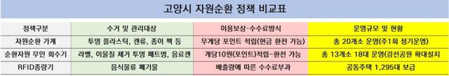 [NSP NEWS Image]고양시, 분리배출 현금 보상 자원순환 정책 정착 총력