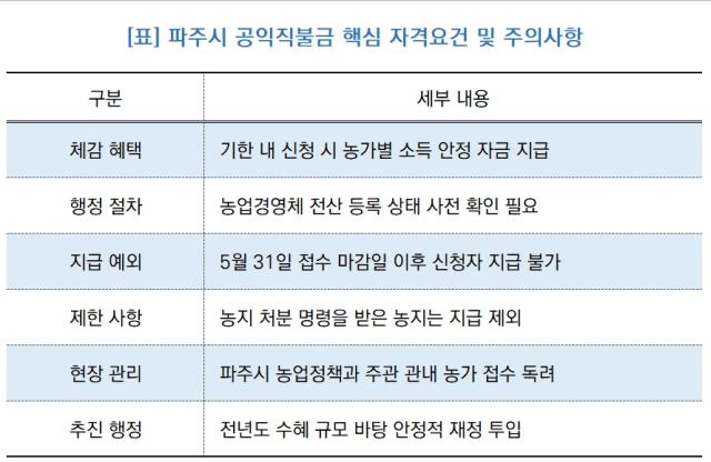 [NSP NEWS Image][지원금 100% 활용법]“파주 농민 확인 필”…공익직불금 기한 넘기면 0원