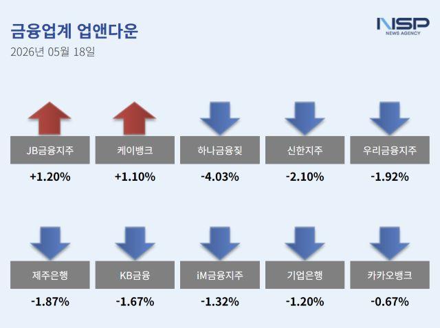 [NSP NEWS Image][업앤다운]은행주 하락…JB금융↑·하나금융↓