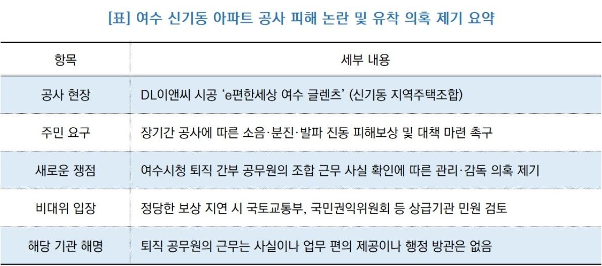 -여수 신기동 아파트 공사 피해 논란 및 유착 의혹 제기 요약 (표 = NSP통신)
