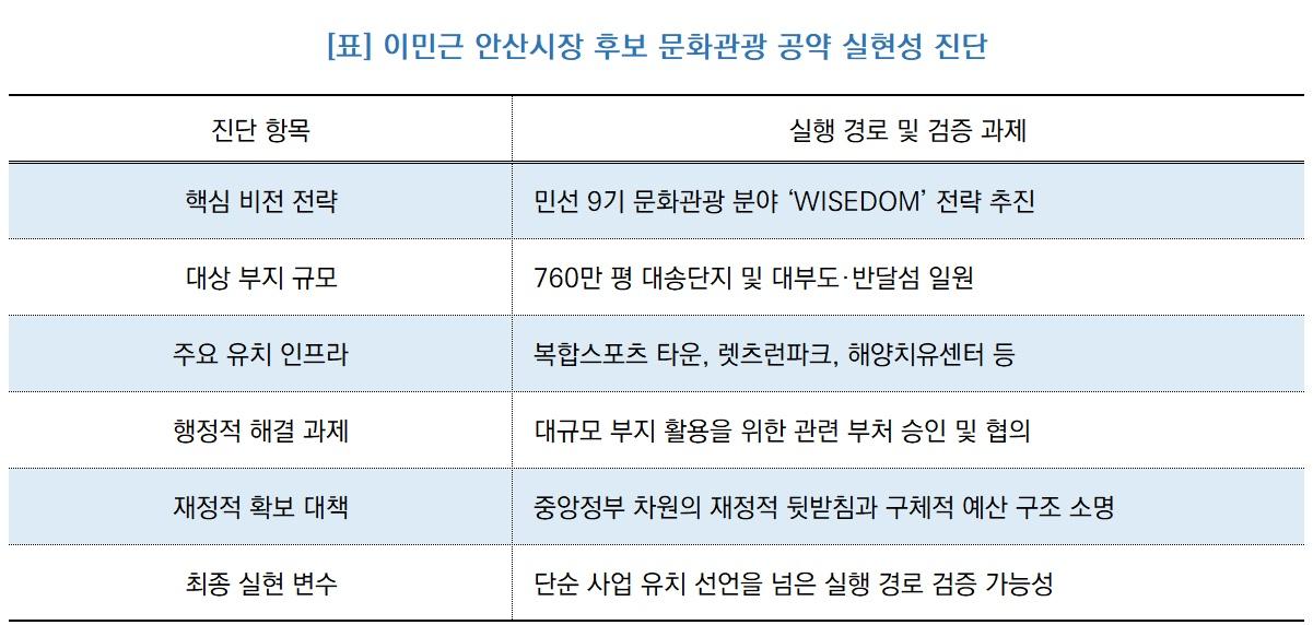 -이민근 후보 문화관광 공약 실현성 진단 (표 = NSP통신)