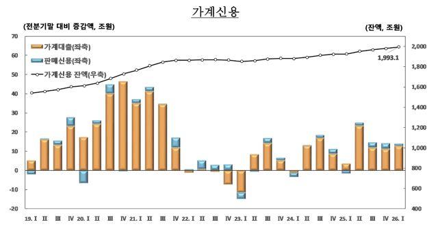 [NSP NEWS Image][DB속이야기]가계빚 2000조원 눈앞…비은행 풍선효과