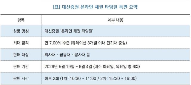 [NSP NEWS Image]대신증권, 연 7% 채권 타임딜 재개…고금리 환경 속 고객 저변 확대 겨냥