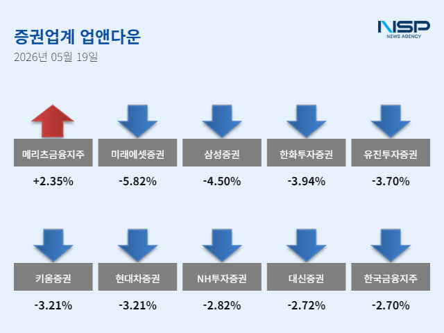 [NSP NEWS Image][업앤다운]증권주 3% 하락, 메리츠금융지주↑·미래에셋증권↓