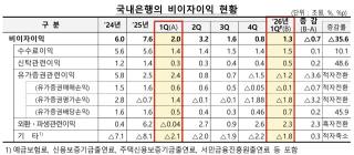 (NSP NEWS Image)[DB속이야기]시중은행 순익 감소...시장금리 상승세 비이자이익↓