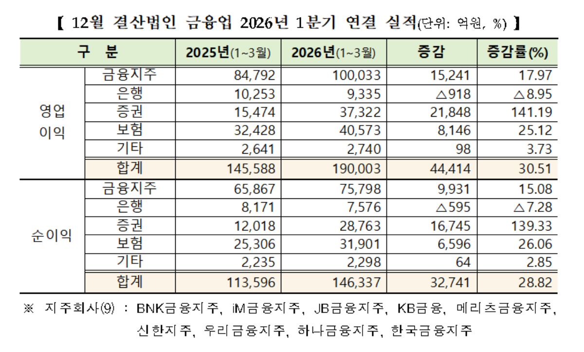 -유가증권시장 12월 결산법인 금융업 2026년 1분기 연결 실적 (표 = 한국거래소)