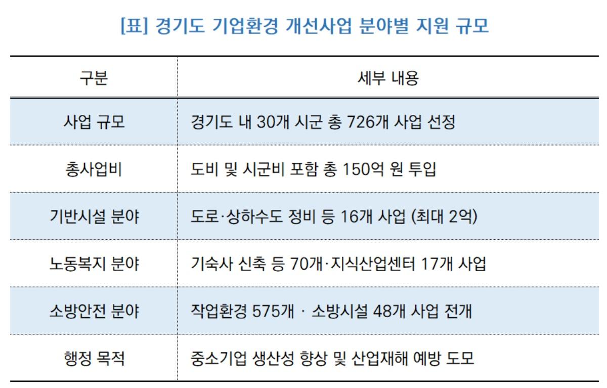 -경기도 기업환경 개선사업 분야별 지원 규모 (표 = NSP통신)
