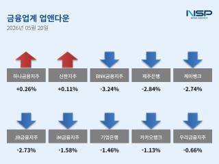 [NSP NEWS Image][업앤다운]은행주 하락…하나금융↑·BNK금융↓
