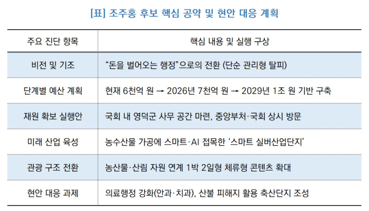 -조주홍 후보 핵심 공약 및 현안 대응 계획 (표 = NSP통신)