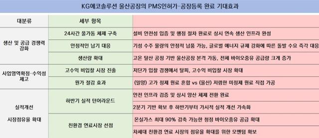 [NSP NEWS Image]행정 인허가 마친 KG에코솔루션, 차세대 바이오연료 시장 선점 박차