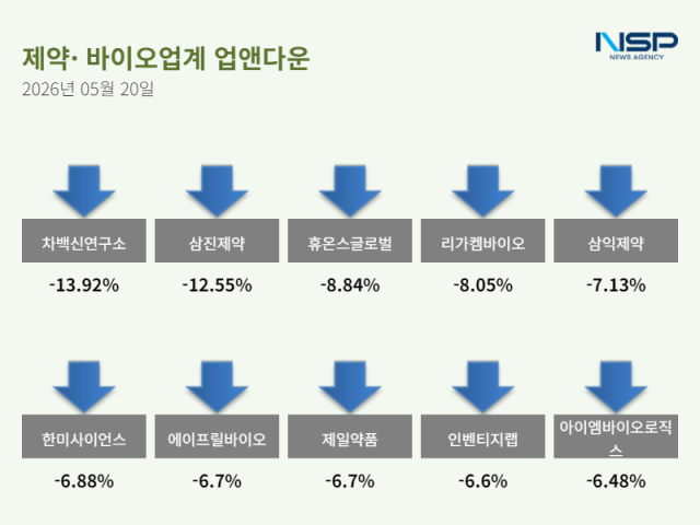 [NSP NEWS Image][업앤다운]제약주 하락…퓨쳐메디신·차백신연구소↓
