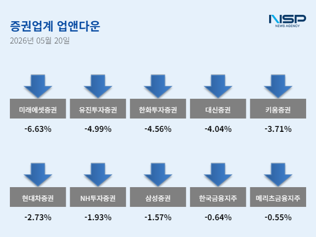 [NSP NEWS Image][업앤다운]증권주 3% 하락, 미래에셋증권↓·키움증권↓