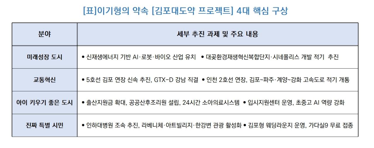 -이기형 후보 [김포대도약 프로젝트] 4대 핵심 구상 (표 = 김종식)