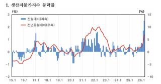 (NSP NEWS Image)생산자물가 4년여 만에 최대폭 상승…유가·반도체·환율 ‘3중 압박’